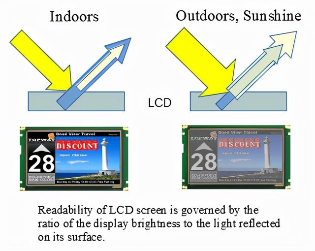 Решения для ЖК-экранов, читаемые при солнечном свете
